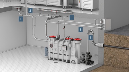 Rohrsystem ACP Pipe aus Edelstahl, bestehend aus (1) Zulaufleitungen, (2) separater Lüftungsleitung, (3) Druckleitung,  (4) Entsorgungsleitung und (5) Pendelgasleitung.