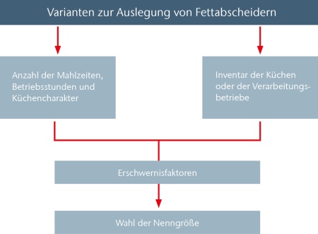 In DIN EN 1825-2 befinden sich zwei Auslegungsmöglichkeiten für Fettabscheider in gewerblichen Küchen: Entweder nach Anzahl der Mahlzeiten und Betriebsstunden oder anhand des Inventars der Küche bzw. des Verarbeitungsbetriebes.