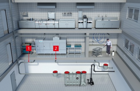 Das Geschirr kann zunächst mit kaltem Wasser ohne Reinigungsmittel vorgespült werden, wobei das zugehörige Spülbecken direkt an den Fettabscheider angeschlossen ist (1). Das nahezu fettfreie Geschirr wird anschließend in der Spülmaschine mit heißem Wasser und Reinigungsmitteln gereinigt. Das dabei entstehende Abwasser, das keine relevanten Fettanteile mehr enthält, kann direkt in die öffentliche Kanalisation eingeleitet werden (2).