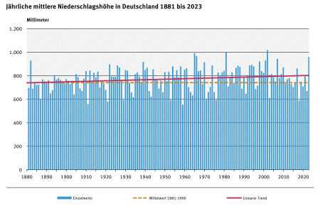 Mittlere jährliche Niederschlagshöhe in Deutschland 1881 bis 2023