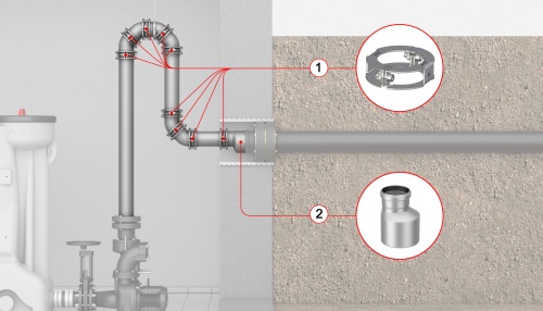Druckleitung einer Hebeanlage mit Rückstauschleife: Die Verbindung der Druckleitungssegmente (1) kann auf verschiedene Arten erfolgen, sie ist aber abhängig vom Material der Druckleitung. Am Ende der Druckleitung ist bei Bedarf eine Rohraufweitung mit Absturz (2) herzustellen.