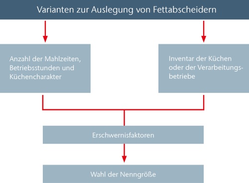 In DIN EN 1825-2 befinden sich zwei Auslegungsmöglichkeiten für Fettabscheider in gewerblichen Küchen: Entweder nach Anzahl der Mahlzeiten und Betriebsstunden oder anhand des Inventars der Küche bzw. des Verarbeitungsbetriebes.