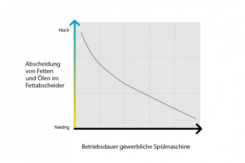 Allgemein gilt: Je länger die Spülzeit, je heißer das Spülwasser, je mehr Reinigungsmittel und je höher der Reinigungsdruck, desto mehr stabile Emulsionen entstehen.