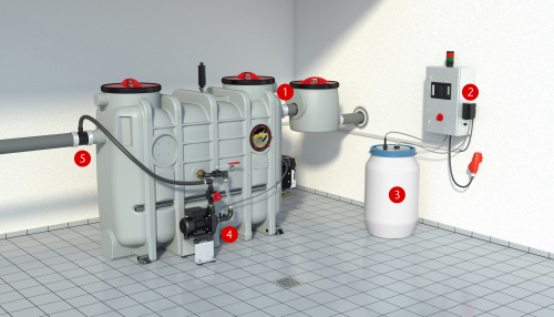 Bei Verwendung des Behandlungssystems ACO LipuFloc wird das bereits vorgereinigte Abwasser aus dem Ablaufstutzen des Fettabscheiders (1) über eine Dosieranlage (2) mit einem Flockungsmittel (3) durch eine Zirkulationspumpe (4) vermengt. Das homogenisierte Medium wird anschließend wieder dem Zulauf des Fettabscheiders (5) zugeführt. Es entstehen Makro-Flocken (6), in denen Fett gebunden ist und die sich im Abscheider entweder in der Fettschicht oder im Schlammfang absetzen.