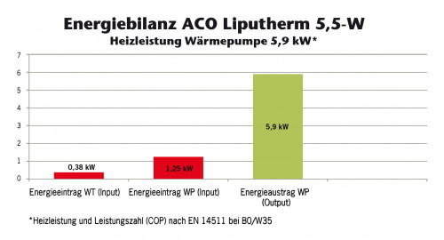 Der notwendige Energieeintrag aller elektrischen Komponenten des Wärmetauschers beträgt maximal 0,38 kW. Bei optimalen Betriebsbedingungen kann mehr als das 3,5-fache an Energie aus dem Gesamtsystem entnommen werden, als für den Betrieb der Anlage notwendig ist.