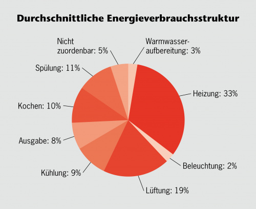 60 Prozent des Endenergieverbrauchs einer Großküche entfällt auf Wärme. Der Wert setzt sich zusammen aus der Wärmeanwendung für Raumwärme (33%), der Bereitstellung für Warmwasser (14%) und der Wärme fürs Kochen (10%).