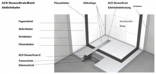 Schematische Darstellung ACO ShowerDrain M+ mit Abdichtbahn.