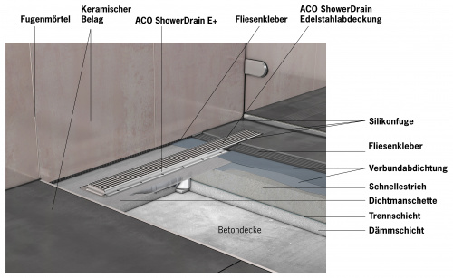 Schematische Darstellung ACO ShowerDrain E+ mit Wandaufkantung mit Flüssigabdichtung.