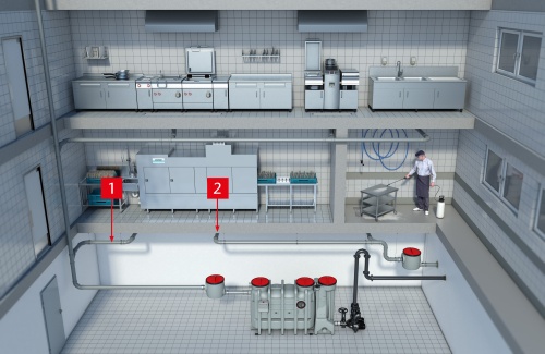 Das Geschirr kann zunächst mit kaltem Wasser ohne Reinigungsmittel vorgespült werden, wobei das zugehörige Spülbecken direkt an den Fettabscheider angeschlossen ist (1). Das nahezu fettfreie Geschirr wird anschließend in der Spülmaschine mit heißem Wasser und Reinigungsmitteln gereinigt. Das dabei entstehende Abwasser, das keine relevanten Fettanteile mehr enthält, kann direkt in die öffentliche Kanalisation eingeleitet werden (2).