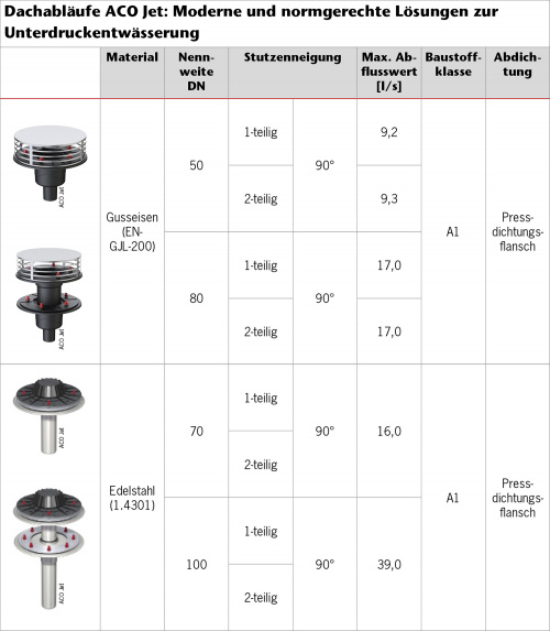 ACO Jet: Moderne und normgerechte Lösungen zur Unterdruckentwässerung.